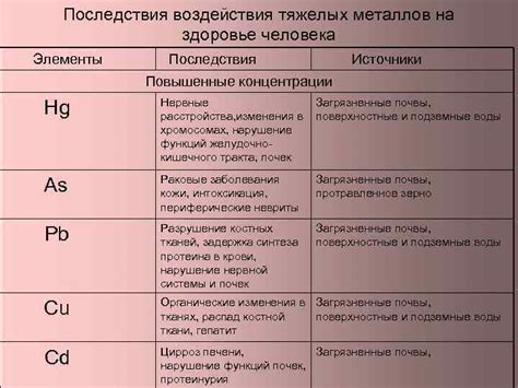 Последствия воздействия тяжелых металлов на здоровье человека