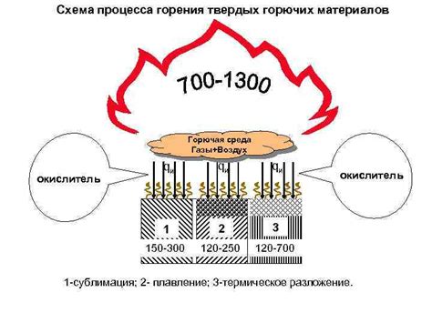 Последствия горения твердых неметаллических горючих материалов