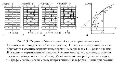 Последствия деформации конструкций под долговременной нагрузкой