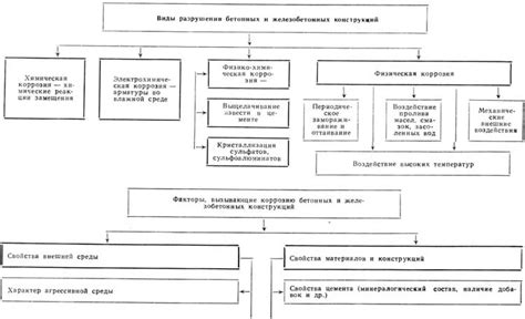 Последствия коррозии и методы защиты