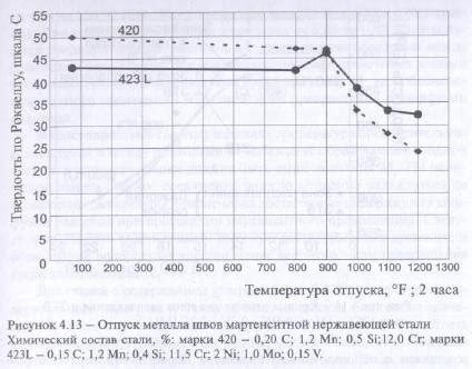 Послесварочная обработка и снятие остатков цинка