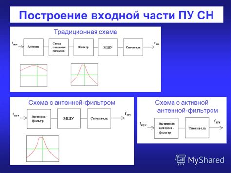 Построение входной части