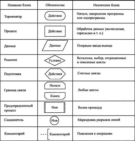 Построение необходимых блоков