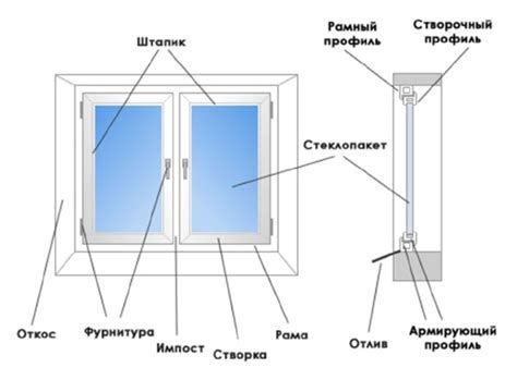 Построение окон и вентиляции