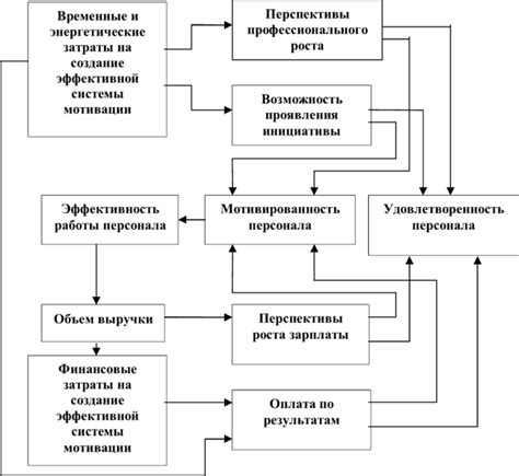 Построение структурных блоков