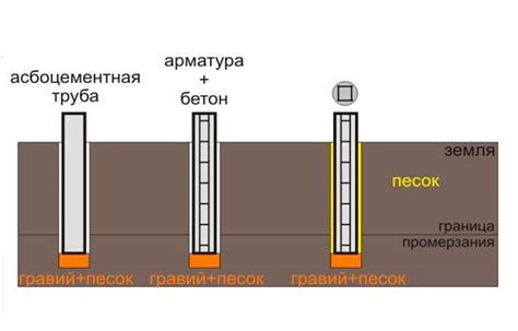 Построение фундамента и установка основных элементов