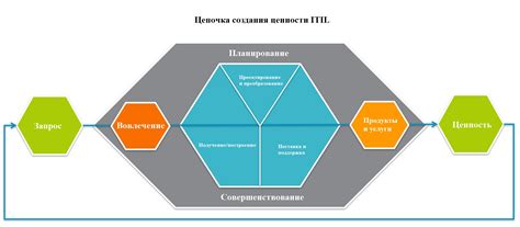 Построение эффективной производственной цепочки