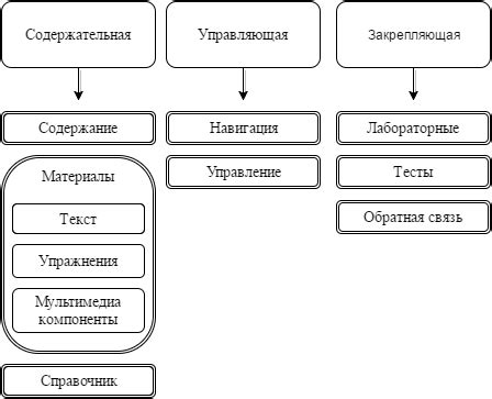 Постройка соответствующей структуры