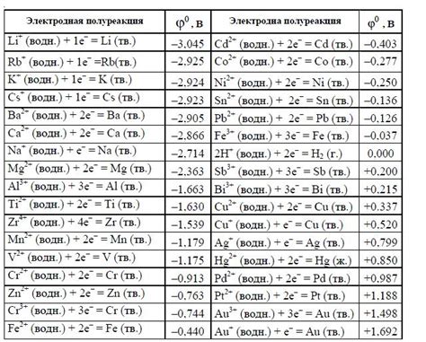 Потенциалы металлов