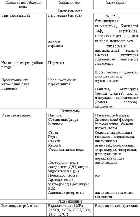 Потенциальные опасности, связанные с употреблением загрязненной воды