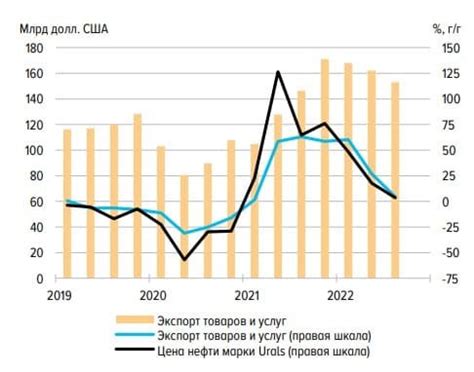 Потенциал экспорта товаров