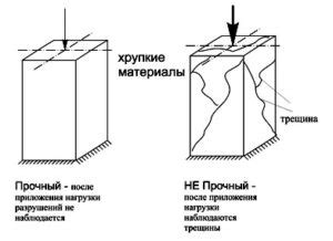 Потеря прочности и безопасности конструкций