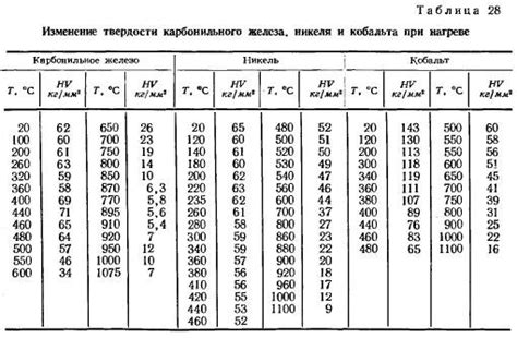 Почему металлы не теряют твердость при нагреве?