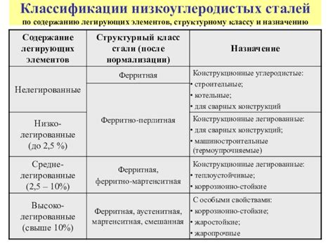 По содержанию легирующих элементов