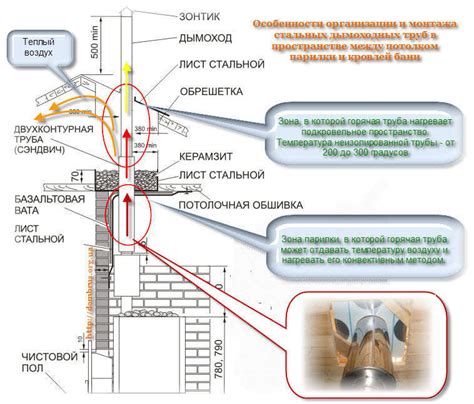 Правила монтажа обшивки дымоходной трубы металлом