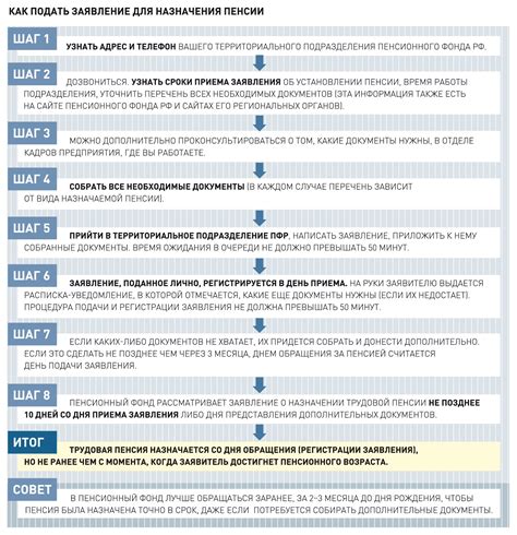 Правила оформления пенсии