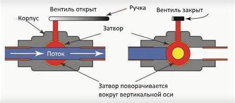 Правила эксплуатации и обслуживания крана шарового с фланцем ДУ20