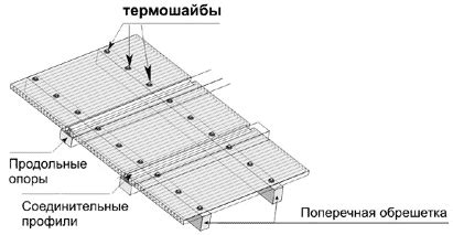 Правильная установка и фиксация поликарбоната на металлическую конструкцию