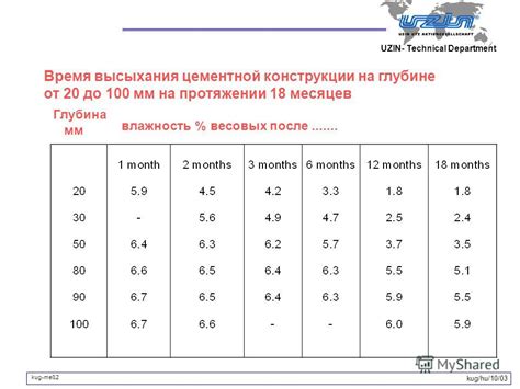 Правильное время высыхания