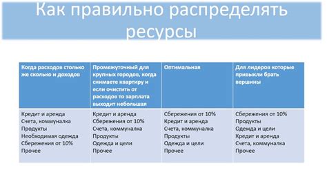 Правильно распределите ресурсы