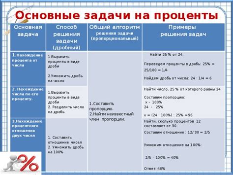 Практические примеры решения проблемы процентного засора