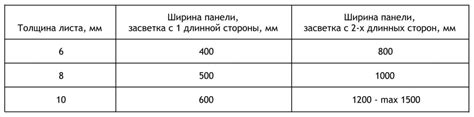 Практические указания по выбору оптимальной толщины плиты при различных условиях эксплуатации