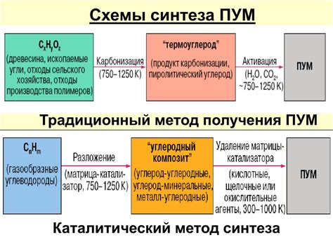 Практическое применение в катализе