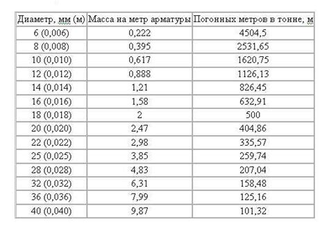 Практическое применение перевода арматуры в метры