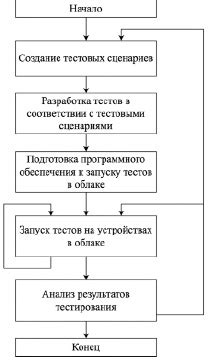 Практическое применение процесса