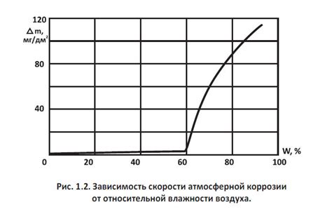 Практическое применение рассчета скорости коррозии металла