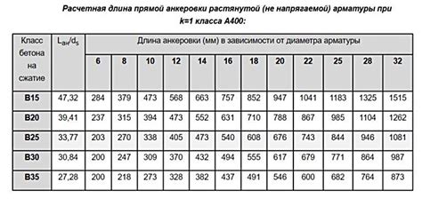 Практическое применение расчета анкеровки арматуры