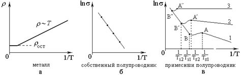 Практическое применение температурной зависимости электропроводности металлов полупроводников