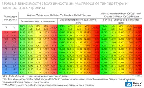 Превышение температуры аккумулятора