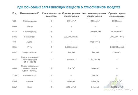 Предельно допустимые концентрации