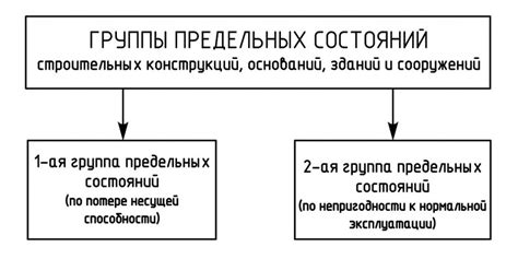 Предельные состояния второй группы