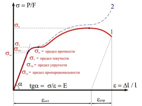 Предел прочности