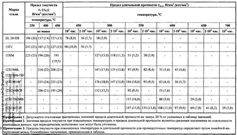 Предел прочности на различных температурах