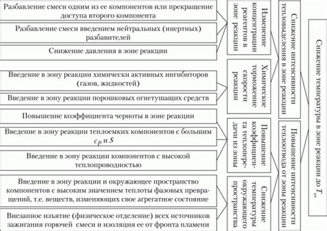 Предотвращение горения неизвестного металла