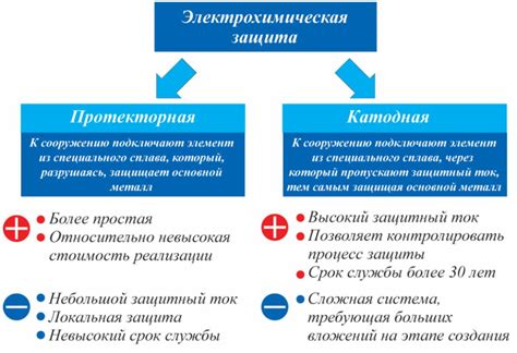 Предотвращение и защита от электрохимической коррозии