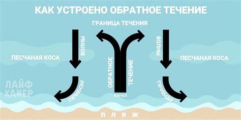 Предотвращение обратного течения