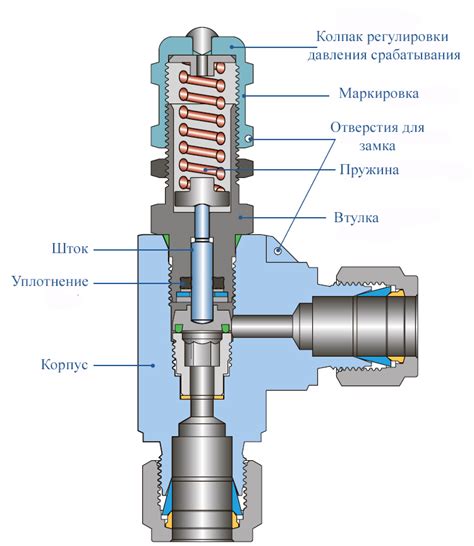 Предохранительные клапаны