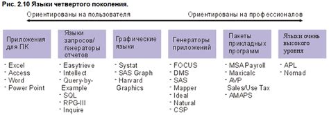 Предыдущие поколения языков программирования