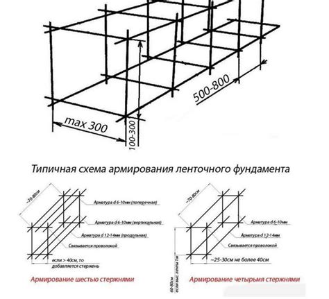 Преимущества выбора формы арматуры для фундамента