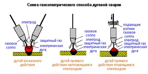 Преимущества газовой сварки