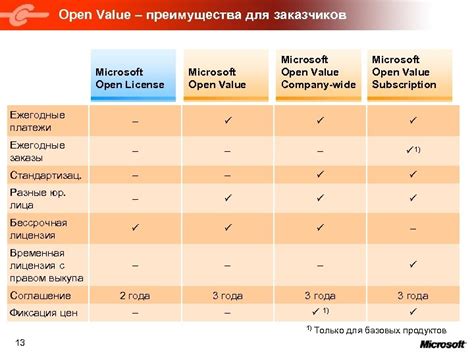 Преимущества для заказчиков и потребителей