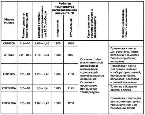 Преимущества жаростойких сплавов перед другими материалами