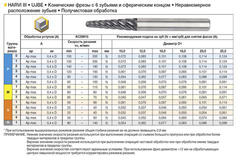 Преимущества использования конических фрез