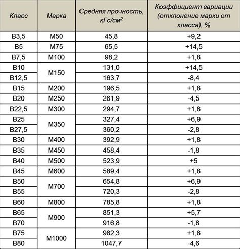 Преимущества использования оптимального класса прочности