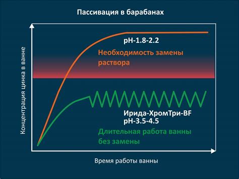 Преимущества использования пассивирующего раствора