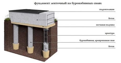 Преимущества использования ростверков